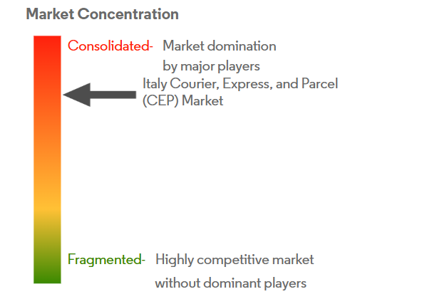 Italy Courier, Express, and Parcel (CEP) Market Concentration